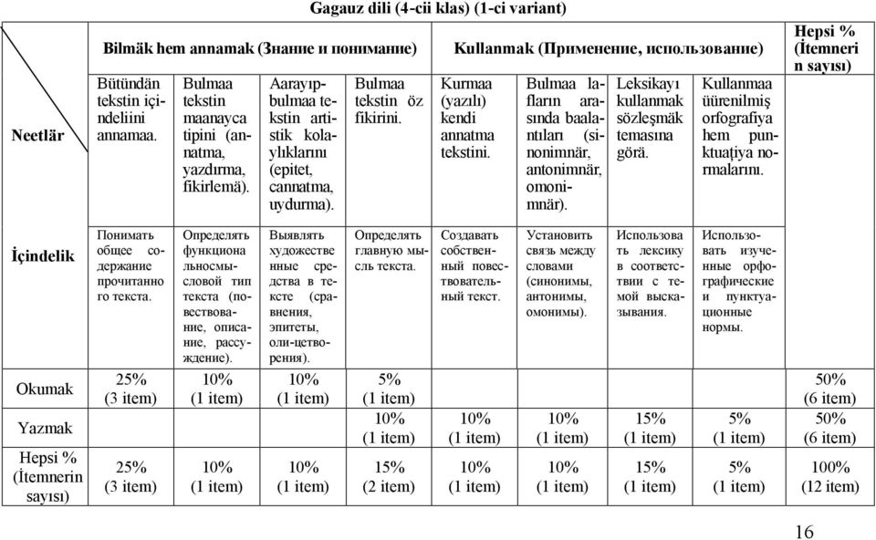 Kullanmak (Применение, использование) Kurmaa (yazılı) kendi annatma tekstini. Leksikayı kullanmak sözleşmäk temasına görä. Bulmaa lafların arasında baalantıları (sinonimnär, antonimnär, omonimnär).