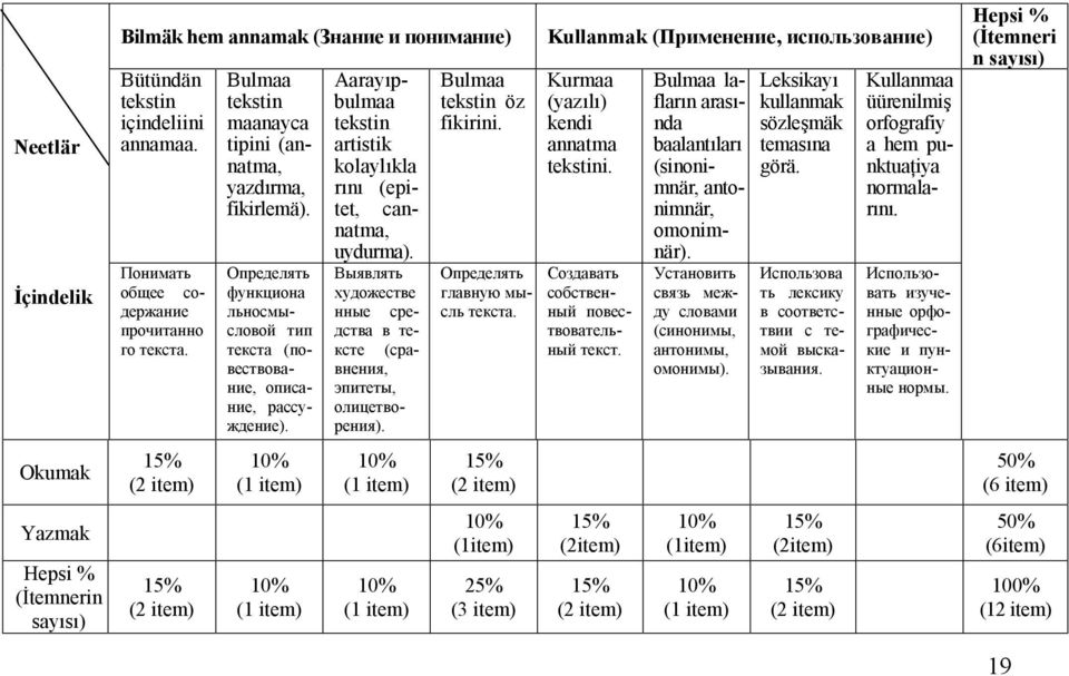 Определять функциона льносмысловой тип текста (повествование, описание, рассуждение). Aarayıpbulmaa tekstin artistik kolaylıkla rını (epitet, cannatma, uydurma).