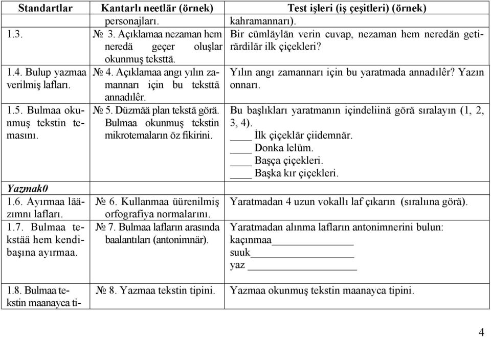 Açıklamaa angı yılın zamannarı için bu teksttä annadılêr. 5. Düzmää plan tekstä görä. Bulmaa okunmuş tekstin mikrotemaların öz fikirini. 6. Kullanmaa üürenilmiş orfografiya normalarını. 7.