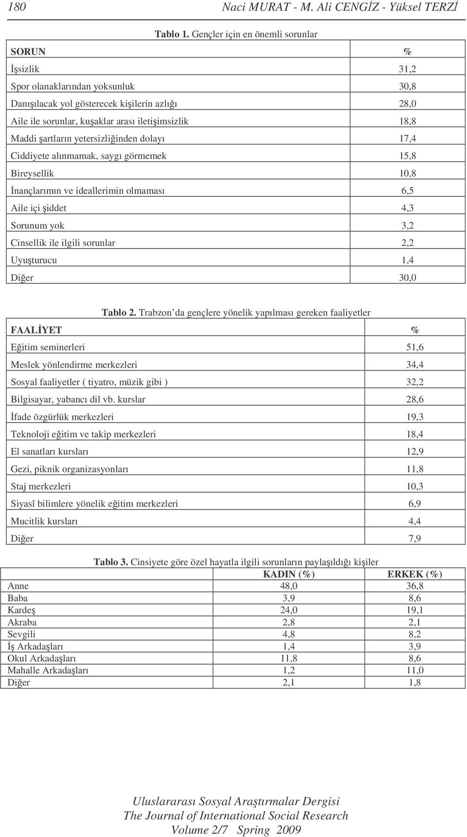 yetersizliinden dolayı 17,4 Ciddiyete alınmamak, saygı görmemek 15,8 Bireysellik 10,8 nançlarımın ve ideallerimin olmaması 6,5 Aile içi iddet 4,3 Sorunum yok 3,2 Cinsellik ile ilgili sorunlar 2,2