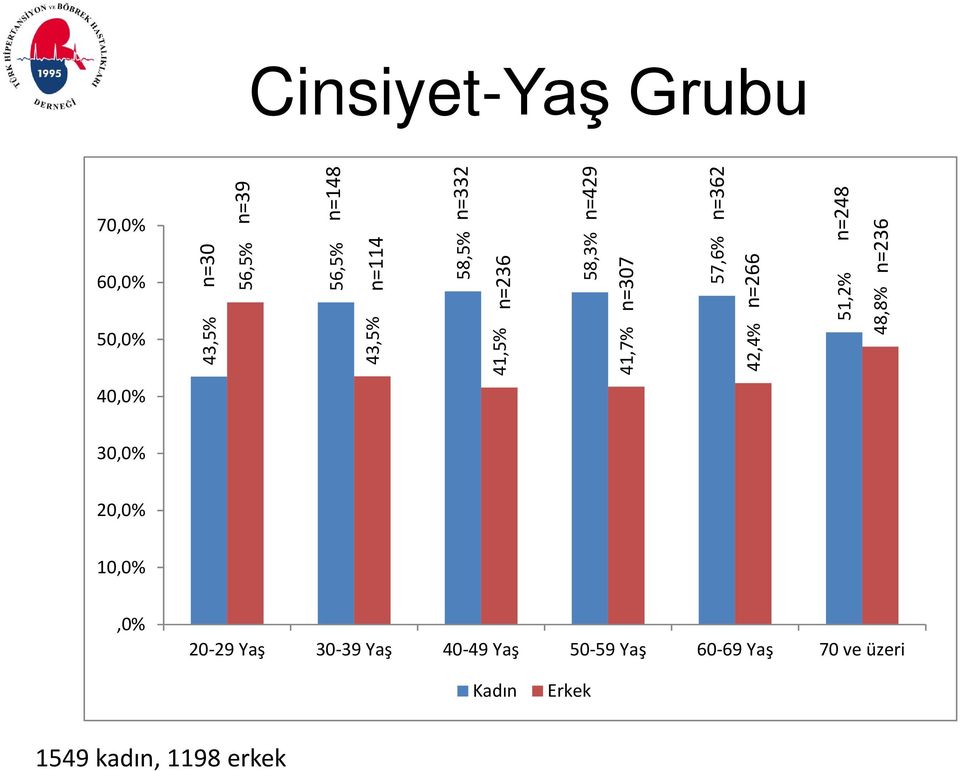 42,4% n=266 n=248 51,2% n=236 48,8% 40,0% 30,0% 20,0% 10,0%,0% 20-29 Yaş