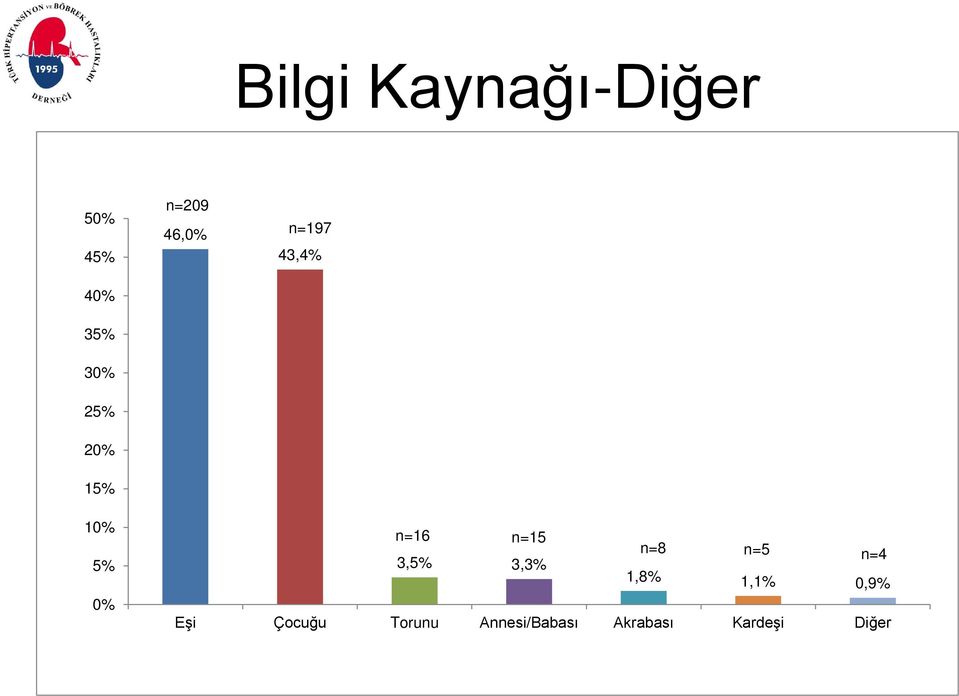 3,5% 3,3% n=8 n=5 n=4 1,8% 1,1% 0,9% 0% Eşi