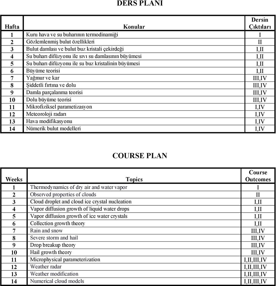 III, 10 Dolu büyüme teorisi III, 11 Mikrofiziksel parametizasyon I, 12 Meteoroloji radarı I, 13 Hava modifikasyonu I, 14 Nümerik bulut modelleri I, COURSE PLAN Weeks Topics Course Outcomes 1