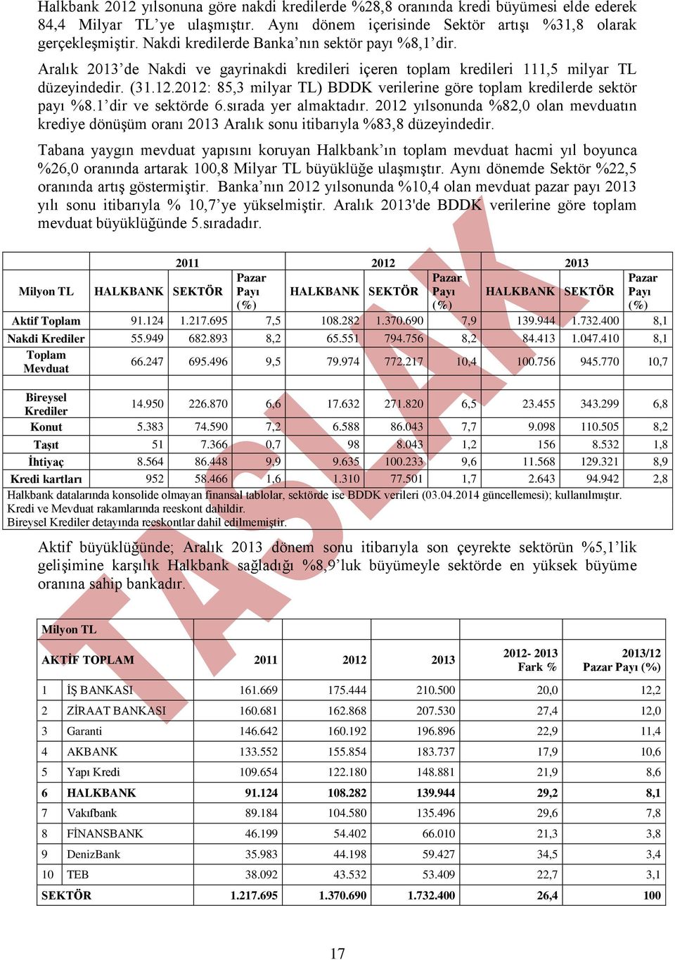 2012: 85,3 milyar TL) BDDK verilerine göre toplam kredilerde sektör payı %8.1 dir ve sektörde 6.sırada yer almaktadır.