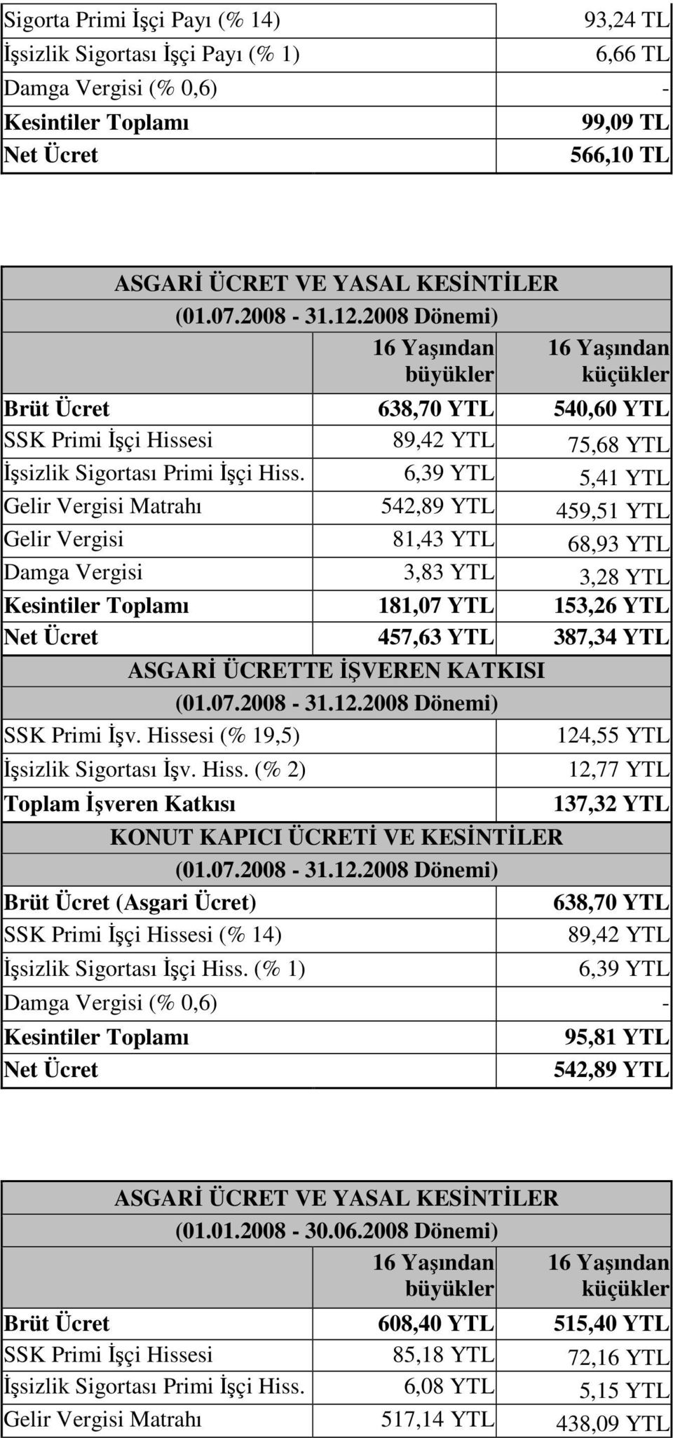 6,39 YTL 5,41 YTL Gelir Vergisi Matrahı 542,89 YTL 459,51 YTL Gelir Vergisi 81,43 YTL 68,93 YTL Damga Vergisi 3,83 YTL 3,28 YTL 181,07 YTL 153,26 YTL 457,63 YTL 387,34 YTL (01.07.2008-31.