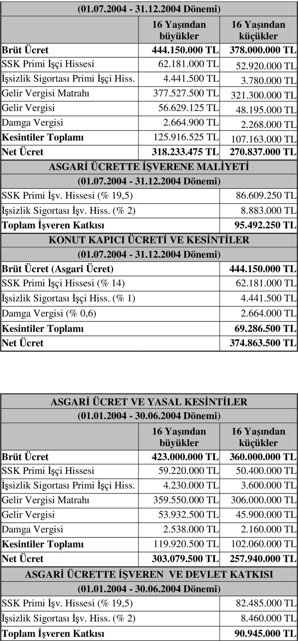 000 TL ASGARİ ÜCRETTE İŞVERENE MALİYETİ (01.07.2004-31.12.2004 Dönemi) 86.609.250 TL 8.883.000 TL 95.492.250 TL (01.07.2004-31.12.2004 Dönemi) 444.150.000 TL 62.181.000 TL Damga Vergisi (% 0,6) 4.441.