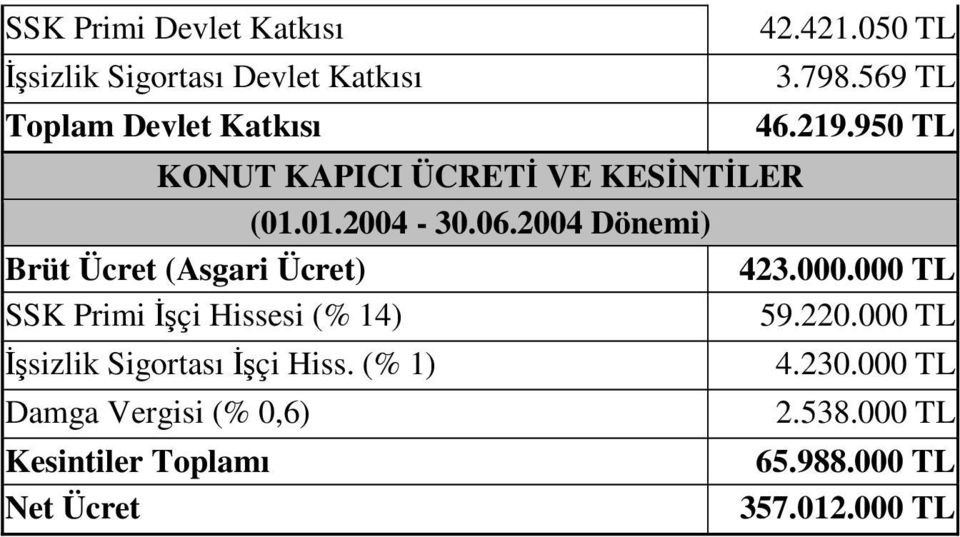 950 TL (01.01.2004-30.06.2004 Dönemi) 423.000.000 TL 59.220.