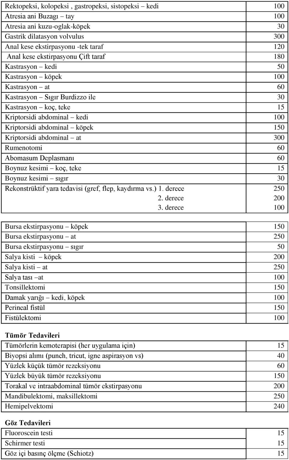 köpek 150 Kriptorsidi abdominal at 300 Rumenotomi 60 Abomasum Deplasmanı 60 Boynuz kesimi koç, teke 15 Boynuz kesimi sıgır 30 Rekonstrüktif yara tedavisi (gref, flep, kaydırma vs.) 1. derece 2.