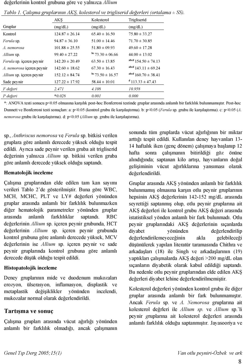 80 ± 09.93 49.60 ± 17.28 Allium sp. 99.40 ± 27.22 bc 73.30 ± 06.66 44.00 ± 13.02 Ferula sp. içeren peynir 142.20 ± 20.49 63.50 ± 13.85 abcd 154.50 ± 74.13 A. nemorosa içeren peynir 142.60 ± 18.62 67.