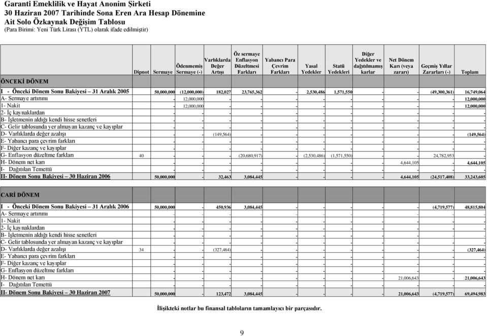 31 Aralık 2005 50,000,000 (12,000,000) 182,027 23,765,362-2,530,486 1,571,550 - - (49,300,361) 16,749,064 A- Sermaye artırımı - 12,000,000 - - - - - - - - 12,000,000 1- Nakit - 12,000,000 - - - - - -