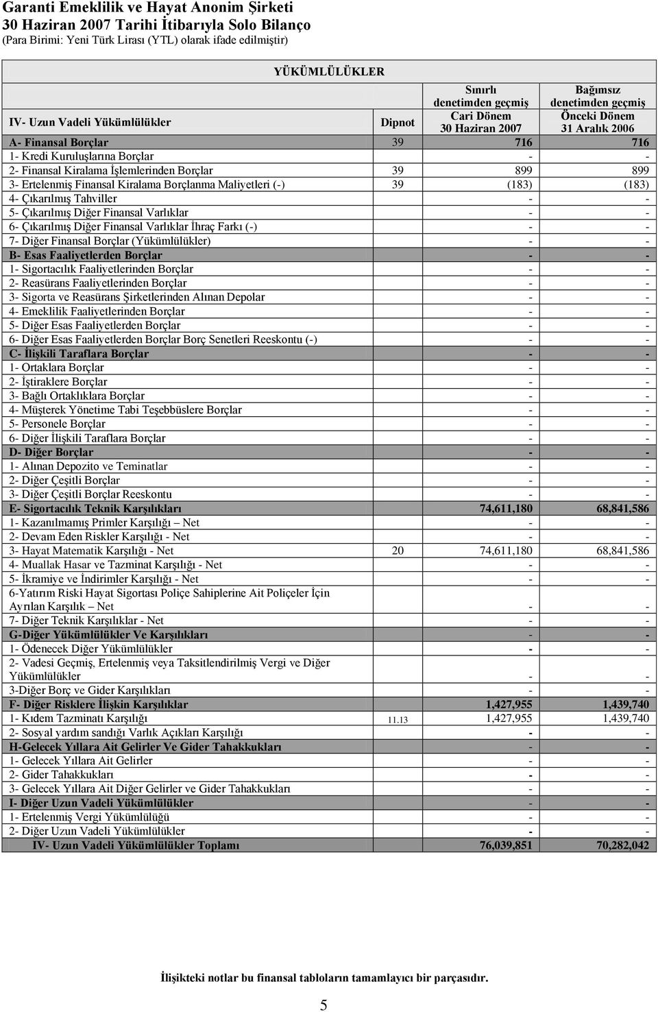 (183) 4- Çıkarılmış Tahviller - - 5- Çıkarılmış Diğer Finansal Varlıklar - - 6- Çıkarılmış Diğer Finansal Varlıklar İhraç Farkı (-) - - 7- Diğer Finansal Borçlar (Yükümlülükler) - - B- Esas