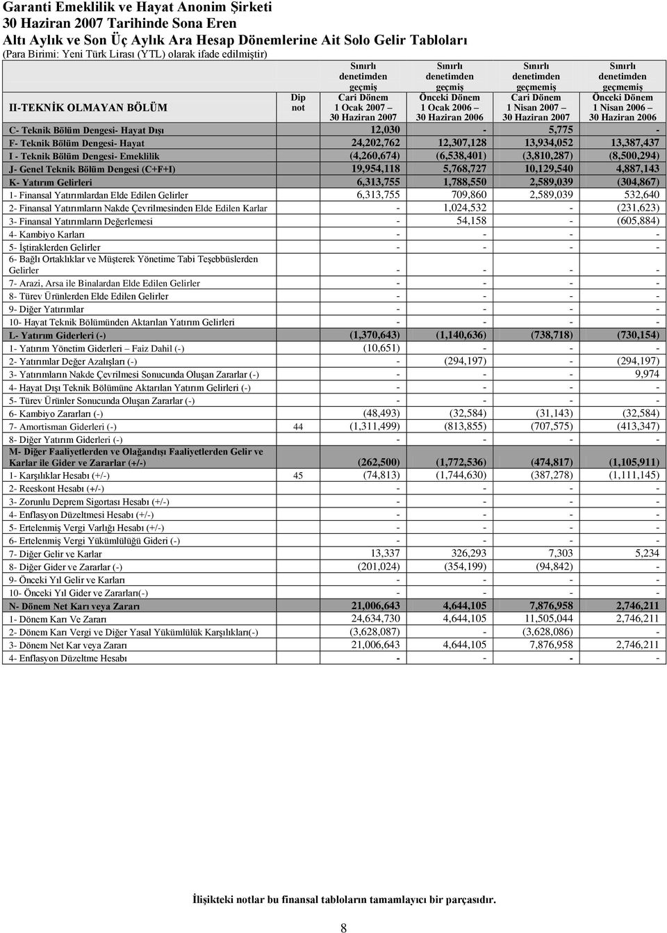 2006 30 Haziran 2007 C- Teknik Bölüm Dengesi- Hayat Dışı 12,030-5,775 - F- Teknik Bölüm Dengesi- Hayat 24,202,762 12,307,128 13,934,052 13,387,437 I - Teknik Bölüm Dengesi- Emeklilik (4,260,674)