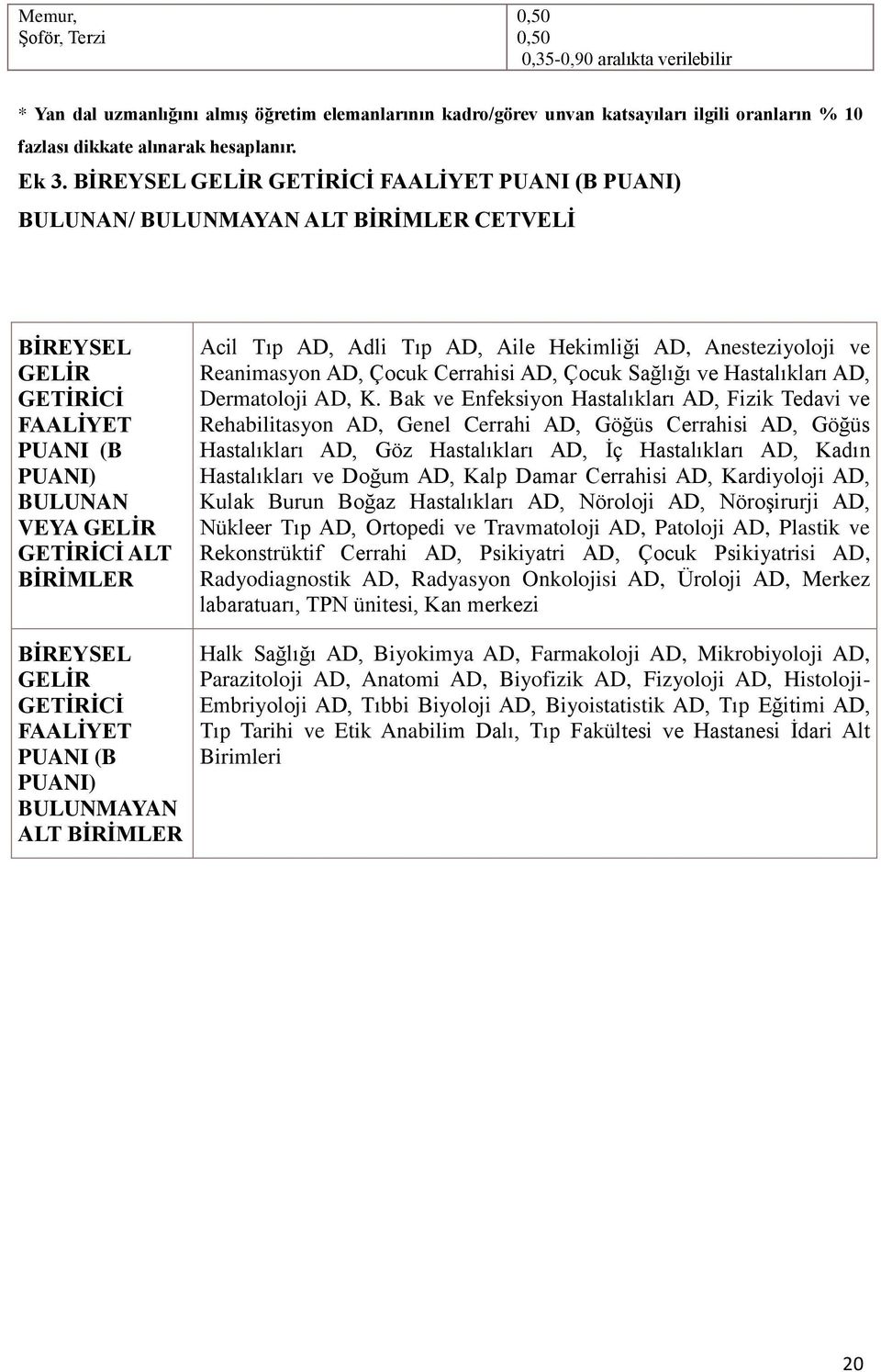 GELİR GETİRİCİ FAALİYET PUANI (B PUANI) BULUNMAYAN ALT BİRİMLER Acil Tıp AD, Adli Tıp AD, Aile Hekimliği AD, Anesteziyoloji ve Reanimasyon AD, Çocuk Cerrahisi AD, Çocuk Sağlığı ve Hastalıkları AD,