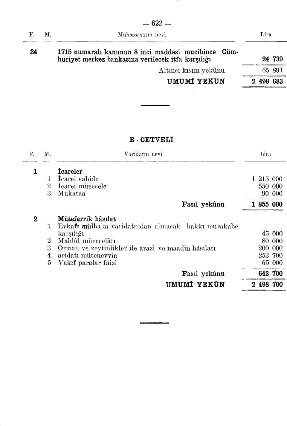 000 0 000 8 000 Müteferrik hâsılat Evkafı mülhaka varidatından alınacak hakkı murakabe karşılığı Mahlnl müeccelâtı Orman ve