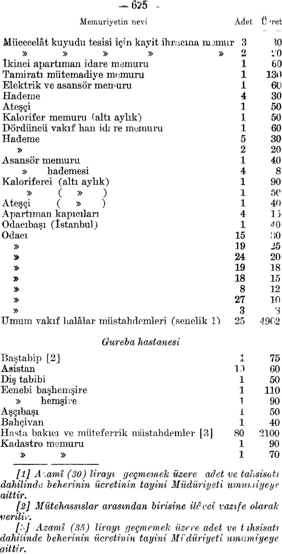 (senelik nur 3 y> 4 4 4 4 8 8 7 3 ) 0 60 60 0 0 60 0 8 0 0 :0 0 8 0 *3 Gureba hastanesi Baştabip [] Asistan Diş tabibi Ecnebi başhemşire hemşi ve Aşçıbaşı Bahçivan Hasta bakıcı ve müteferrik