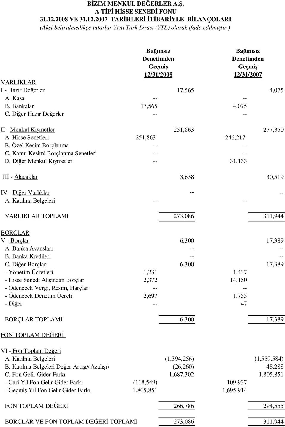 Özel Kesim Borçlanma -- -- C. Kamu Kesimi Borçlanma Senetleri -- -- D. Dier Menkul Kıymetler -- 31,133 III - Alacaklar 3,658 30,519 IV - Dier Varlıklar -- -- A.