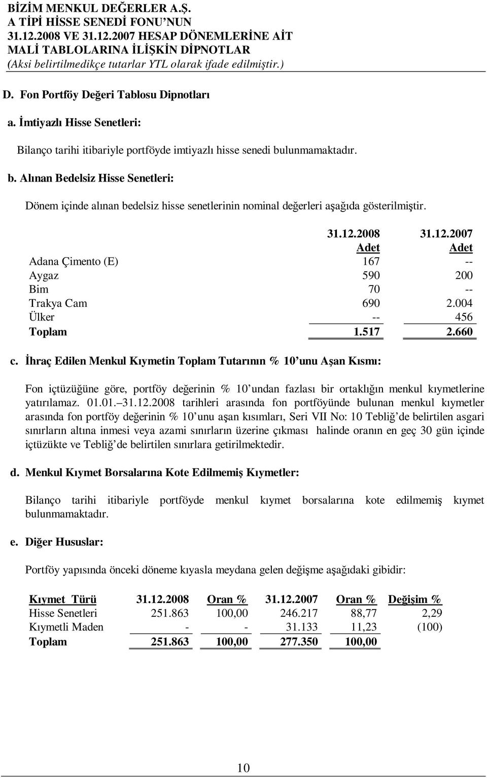 2008 31.12.2007 Adet Adet Adana Çimento (E) 167 -- Aygaz 590 200 Bim 70 -- Trakya Cam 690 2.004 Ülker -- 456 Toplam 1.517 2.660 c.