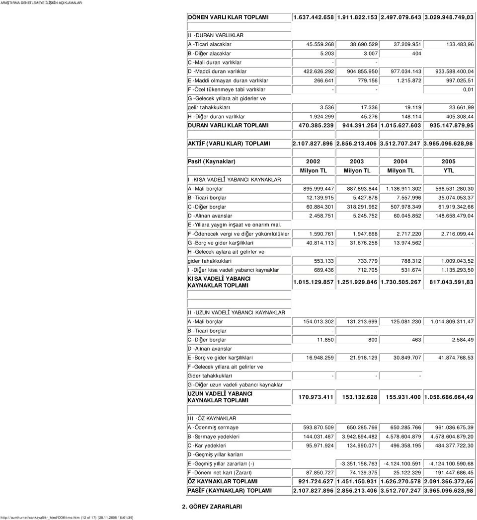 025,51 F -Özel tükenmeye tabi varlıklar - - 0,01 G -Gelecek yıllara ait giderler ve gelir tahakkukları 3.536 17.336 19.119 23.661,99 H -Diğer duran varlıklar 1.924.299 45.276 148.114 405.