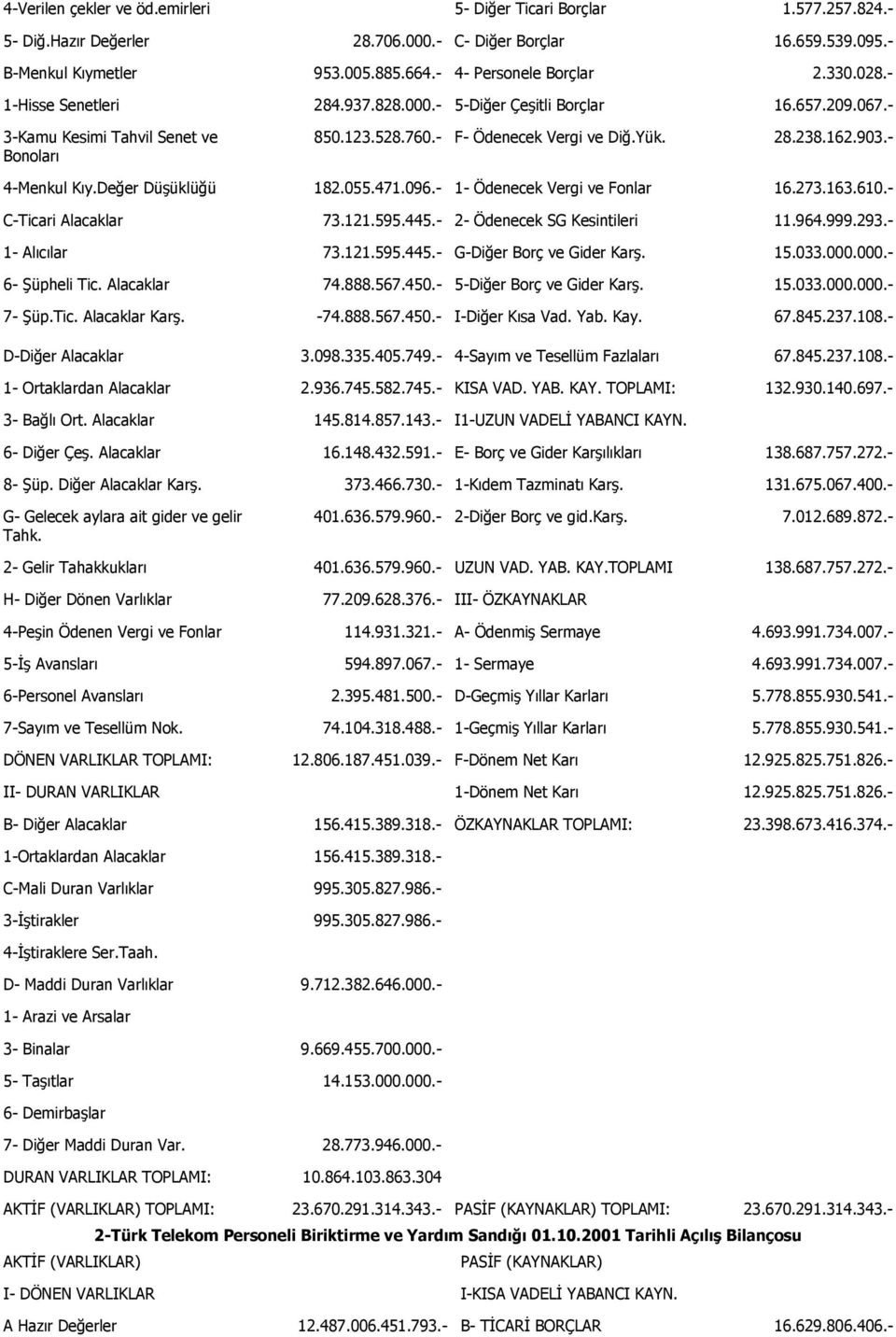 28.238.162.903.- 4-Menkul Kıy.Değer Düşüklüğü 182.055.471.096.- 1- Ödenecek Vergi ve Fonlar 16.273.163.610.- C-Ticari Alacaklar 73.121.595.445.- 2- Ödenecek SG Kesintileri 11.964.999.293.