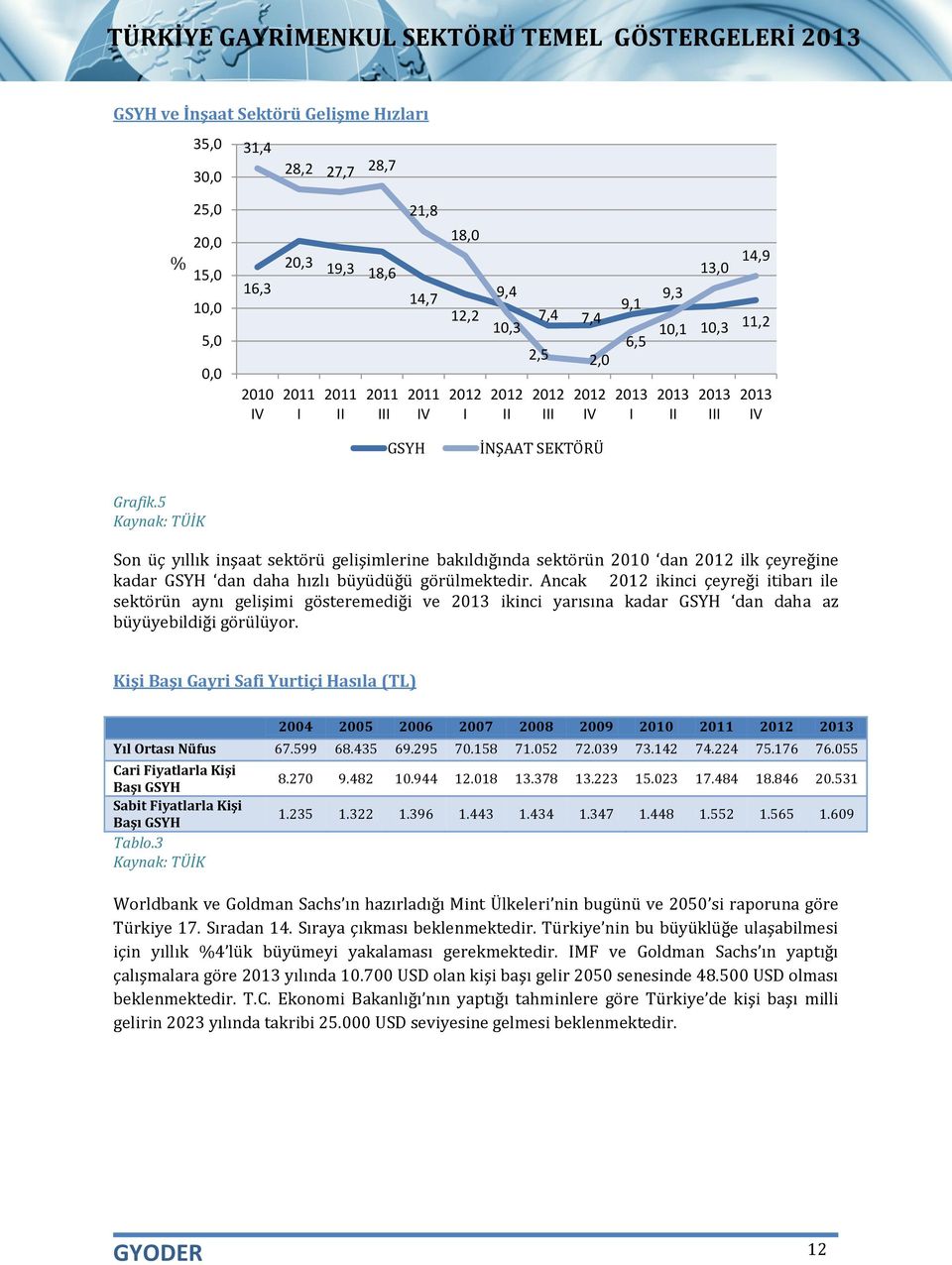 5 Kaynak: TÜİK Son üç yıllık inşaat sektörü gelişimlerine bakıldığında sektörün 2010 dan 2012 ilk çeyreğine kadar GSYH dan daha hızlı büyüdüğü görülmektedir.