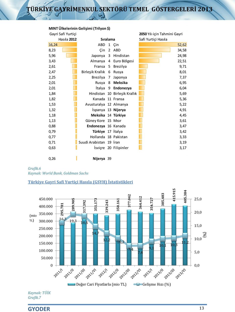 52,62 8,23 Çin 2 ABD 34,58 5,96 Japonya 3 Hindistan 24,98 3,43 Almanya 4 Euro Bölgesi 22,51 2,61 Fransa 5 Brezilya 9,71 2,47 Birleşik Krallık 6 Rusya 8,01 2,25 Brezilya 7 Japonya 7,37 2,01 Rusya 8