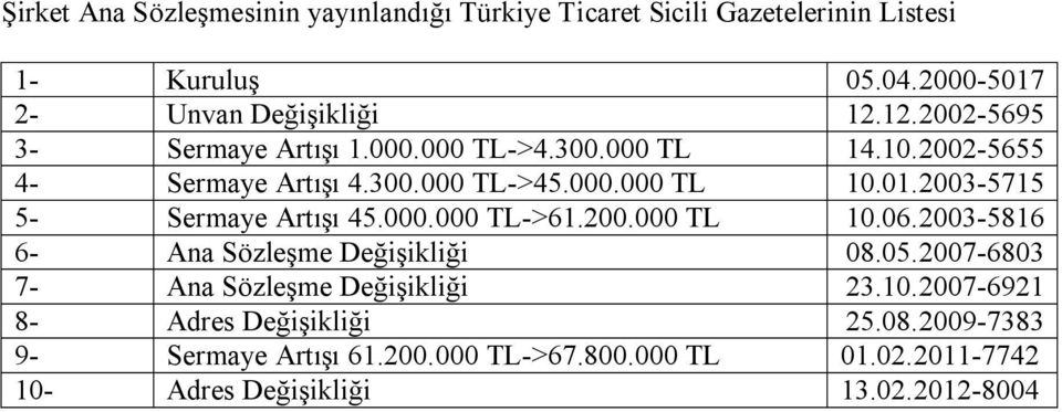 2003-5715 5- Sermaye Artışı 45.000.000 TL->61.200.000 TL 10.06.2003-5816 6- Ana Sözleşme Değişikliği 08.05.