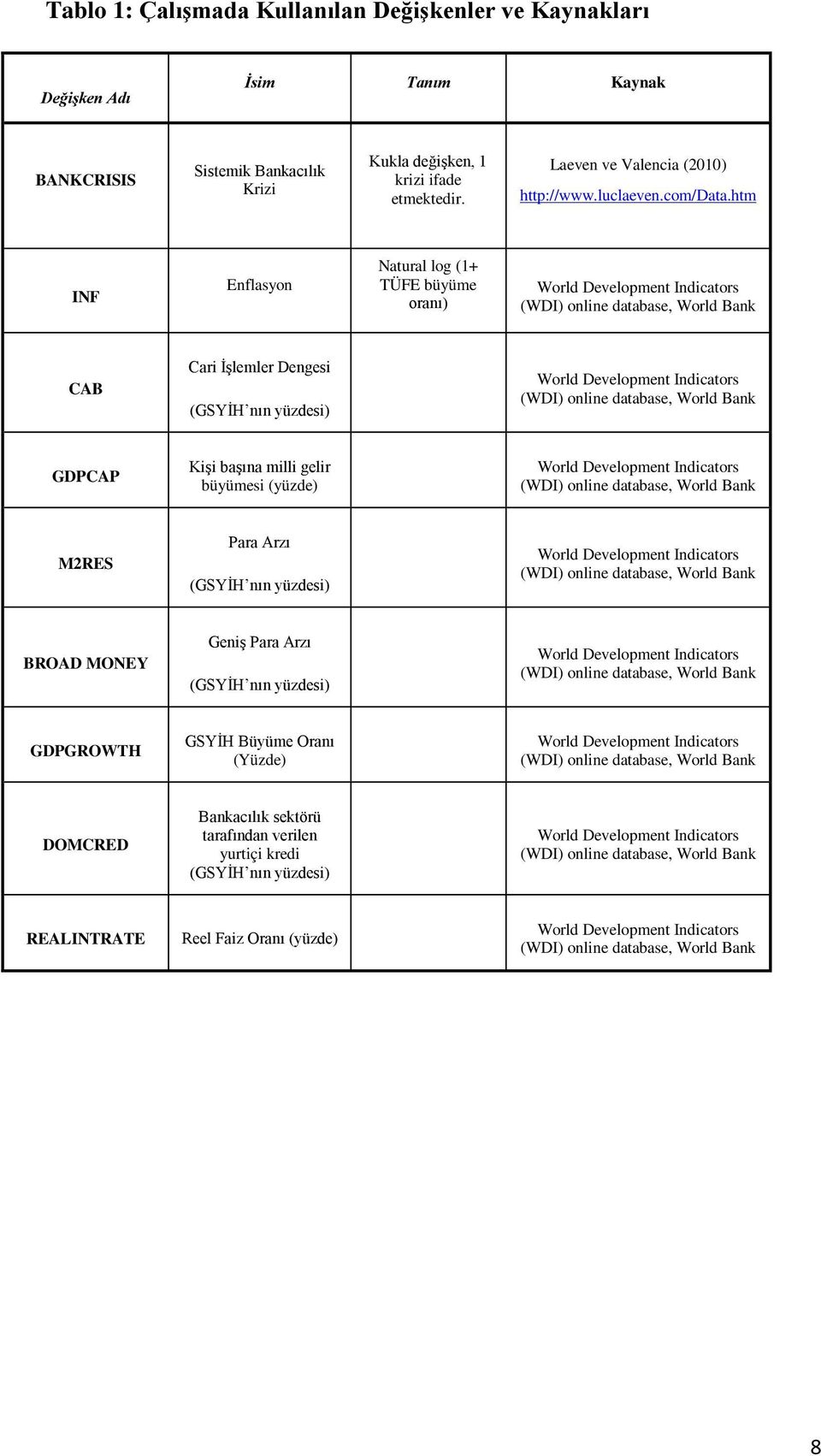 htm INF Enflasyon Natural log (1+ TÜFE büyüme oranı) World Development Indicators (WDI) online database, World Bank CAB Cari İşlemler Dengesi (GSYİH nın yüzdesi) World Development Indicators (WDI)