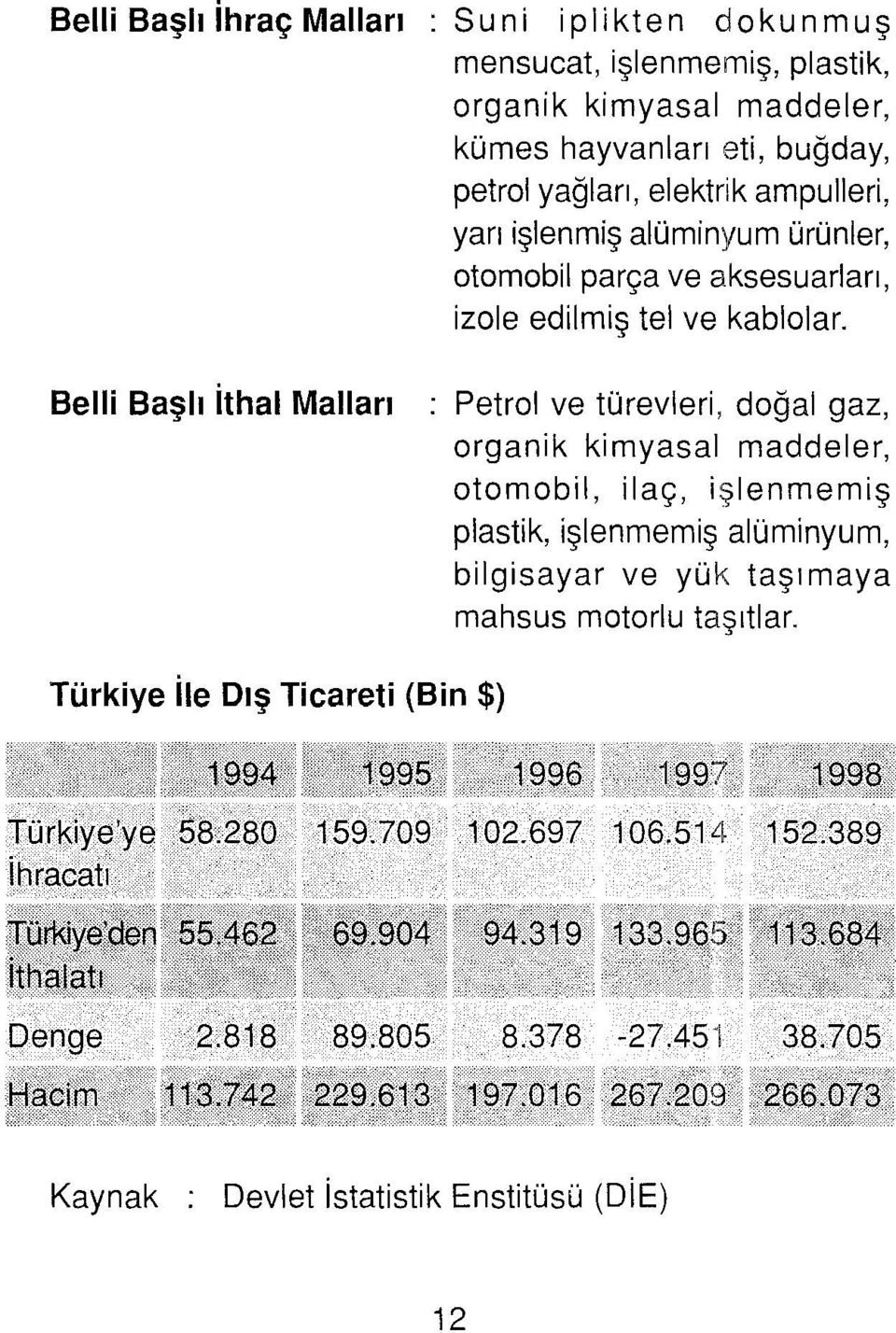 : Petrol ve türevieri, doğal gaz, organik kimyasal maddeler, otomobil, ilaç, işlenmemiş plastik, işlenmemiş alüminyum, bilgisayar ve yük taşı maya mahsus motorlu