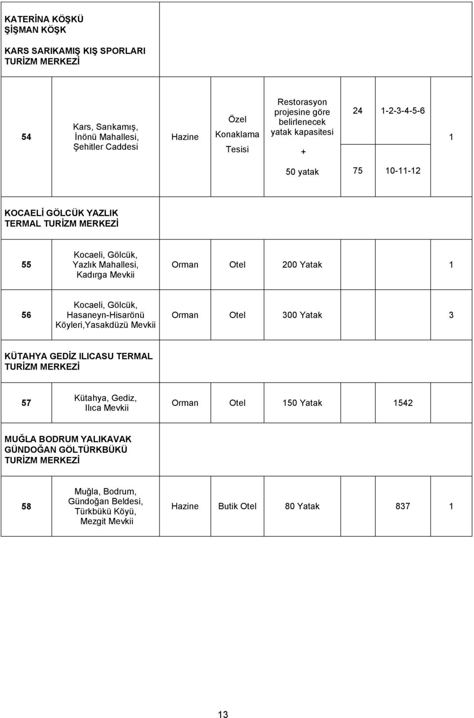 200 Yatak 1 56 Kocaeli, Gölcük, Hasaneyn-Hisarönü Köyleri,Yasakdüzü Mevkii Orman Otel 300 Yatak 3 KÜTAHYA GEDĠZ ILICASU TERMAL TURĠZM MERKEZĠ 57 Kütahya, Gediz, Ilıca Mevkii Orman