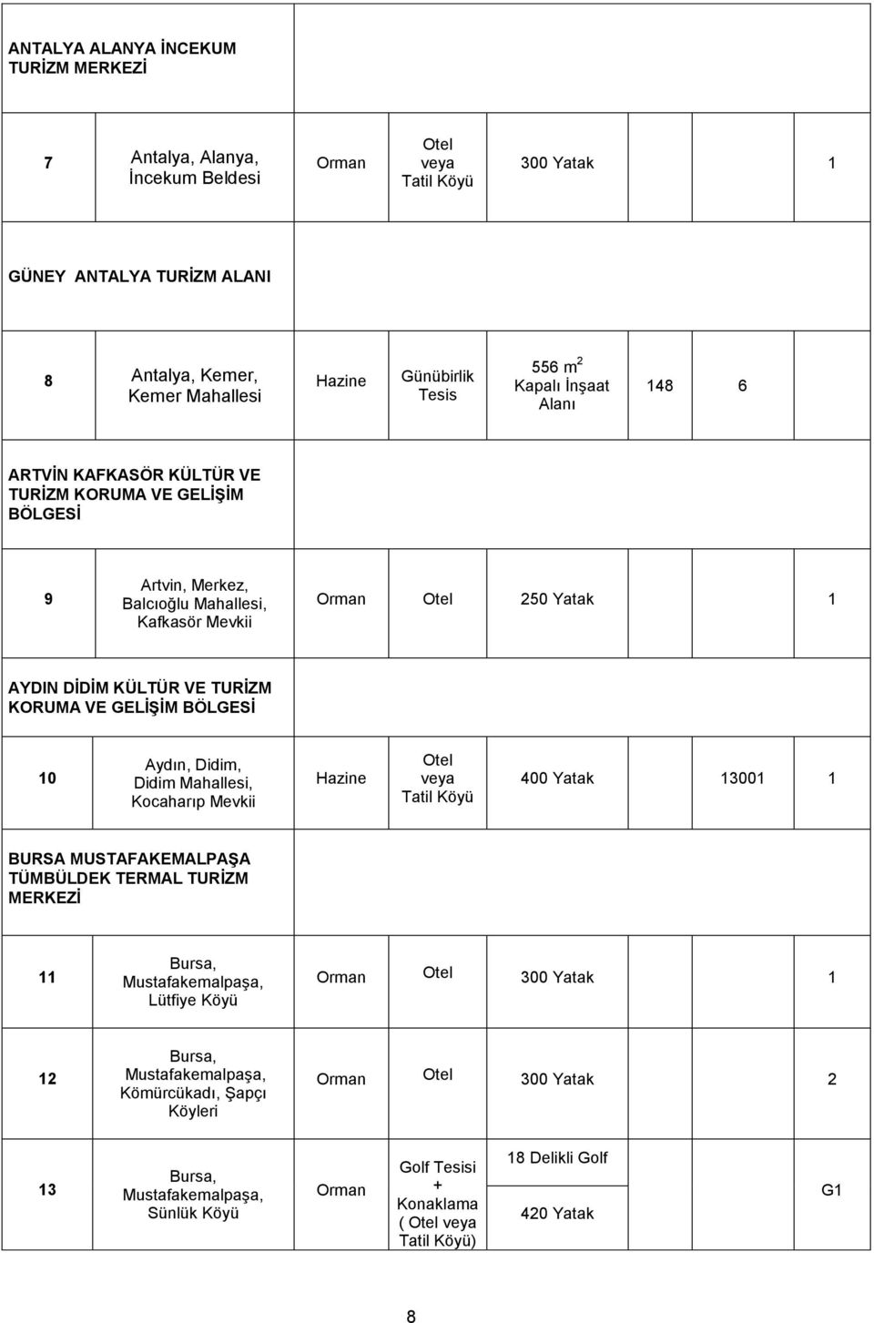 KORUMA VE GELĠġĠM BÖLGESĠ 10 Aydın, Didim, Didim Mahallesi, Kocaharıp Mevkii Hazine Otel veya Tatil Köyü 400 Yatak 13001 1 BURSA MUSTAFAKEMALPAġA TÜMBÜLDEK TERMAL TURĠZM MERKEZĠ 11 Bursa,