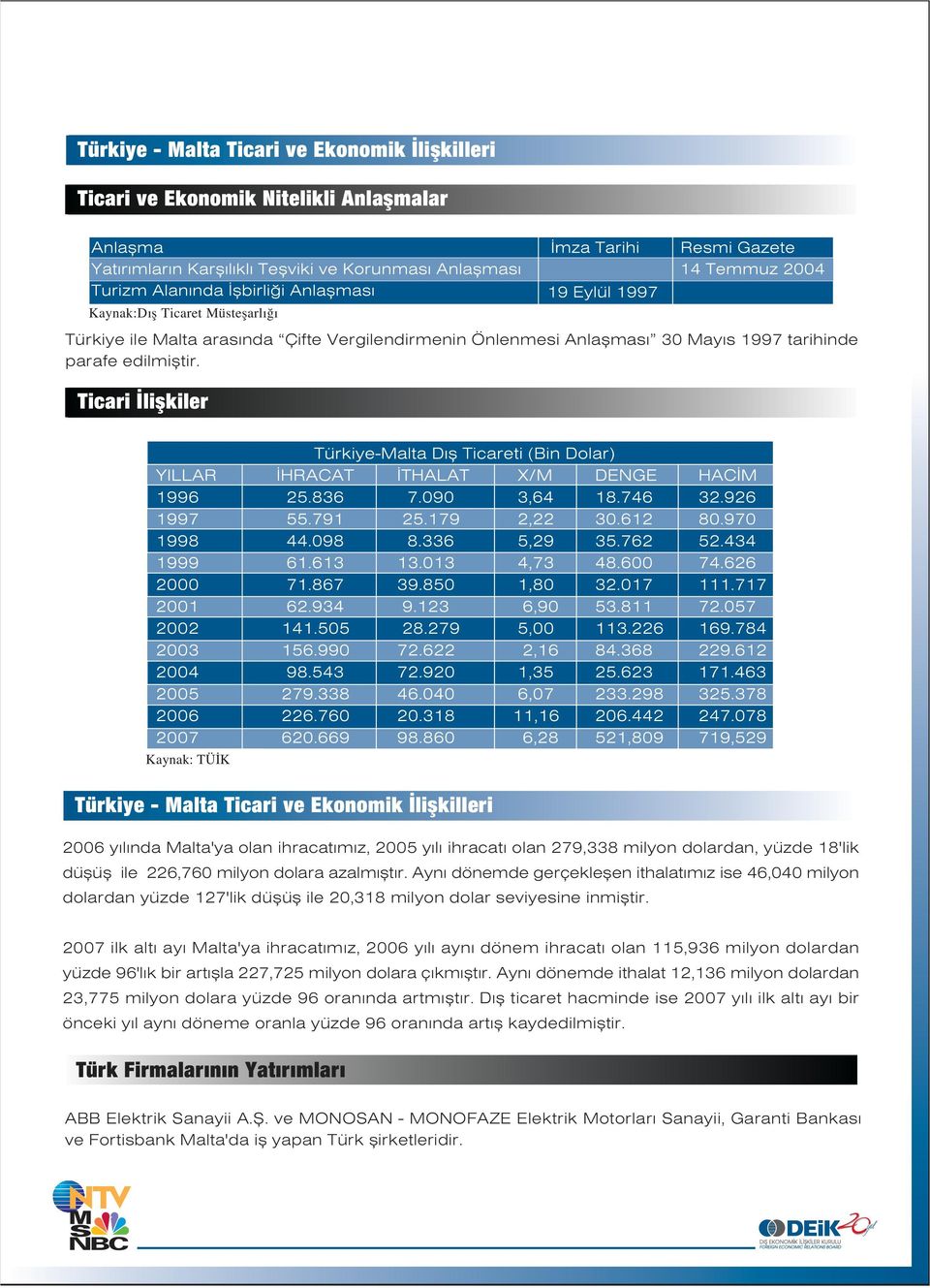 Ticari liflkiler Kaynak: TÜİK Türkiye - Malta Ticari ve Ekonomik liflkilleri 2006 y l nda Malta'ya olan ihracat m z, 2005 y l ihracat olan 279,338 milyon dolardan, yüzde 18'lik düflüfl ile 226,760