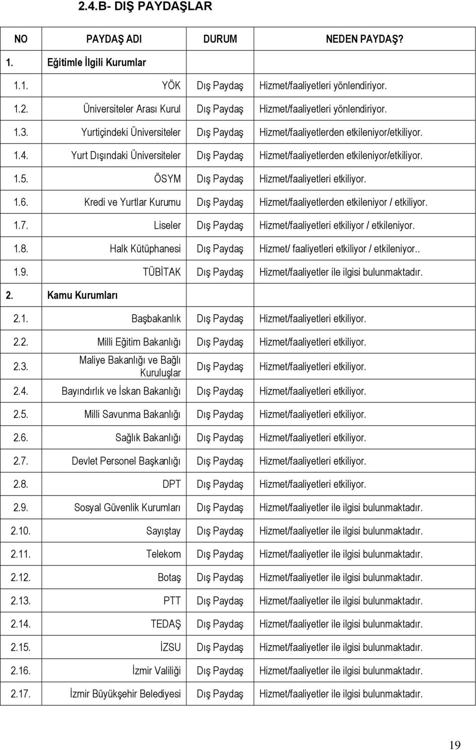 ÖSYM Dış Paydaş Hizmet/faaliyetleri etkiliyor. 1.6. Kredi ve Yurtlar Kurumu Dış Paydaş Hizmet/faaliyetlerden etkileniyor / etkiliyor. 1.7.