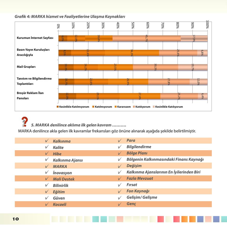 Kuruluşları 20% 10% 0% Kurumun İnternet Sayfası Kesinlikle Katılıyorum 5. MARKA denilince aklıma ilk gelen kavram.