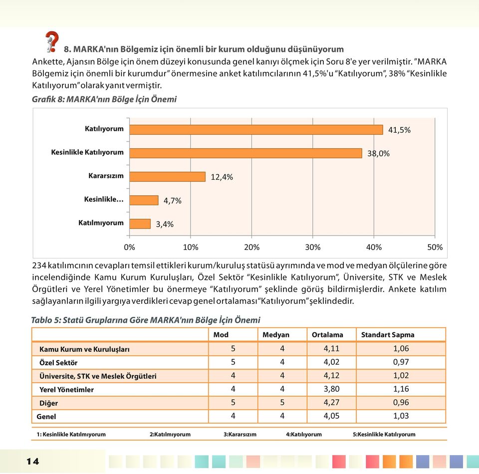 Graﬁk 8: MARKA'nın Bölge İçin Önemi Katılıyorum 1,5% Kesinlikle Katılıyorum 8,0% Kararsızım 12,% Kesinlikle,7% Katılmıyorum,% 0% 10% 20% 0% 0% 50% 2 katılımcının cevapları temsil ettikleri