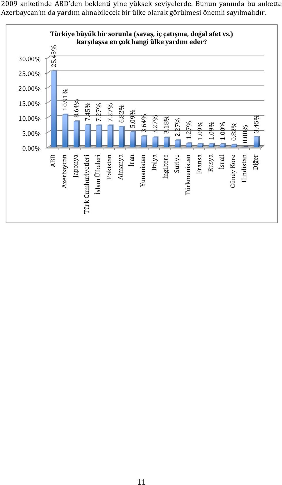 00% Türkiye büyük bir sorunla (savaş, iç çatışma, doğal afet vs.) karşılaşsa en çok hangi ülke yardım eder? 25.45% 10.91% 8.64% 7.