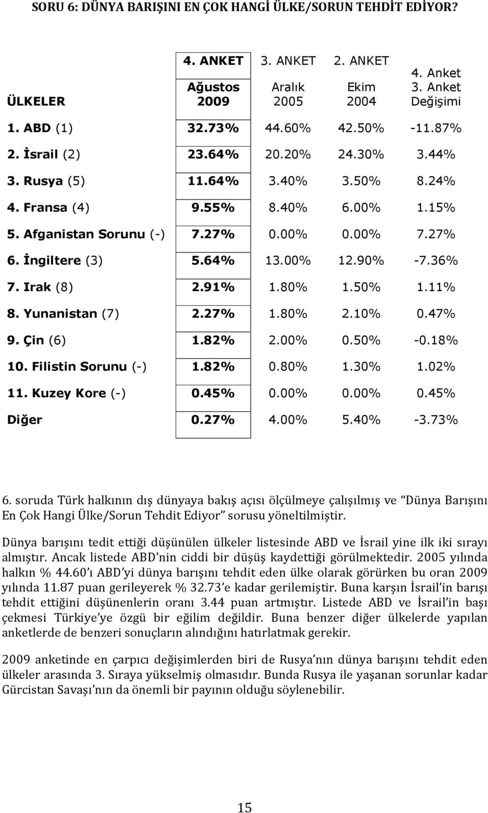 36% 7. Irak (8) 2.91% 1.80% 1.50% 1.11% 8. Yunanistan (7) 2.27% 1.80% 2.10% 0.47% 9. Çin (6) 1.82% 2.00% 0.50% -0.18% 10. Filistin Sorunu (-) 1.82% 0.80% 1.30% 1.02% 11. Kuzey Kore (-) 0.45% 0.