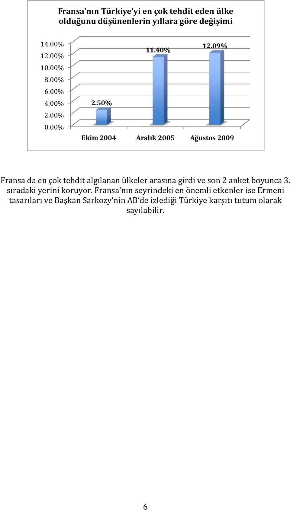 50% Ekim 2004 Aralık 2005 Ağustos 2009 Fransa da en çok tehdit algılanan ülkeler arasına girdi ve son 2