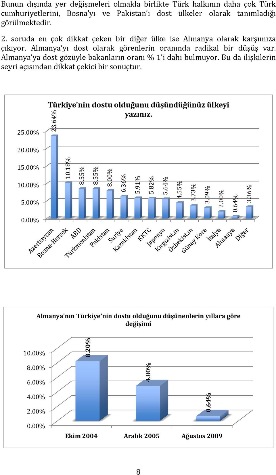 Almanya ya dost gözüyle bakanların oranı % 1 i dahi bulmuyor. Bu da ilişkilerin seyri açısından dikkat çekici bir sonuçtur. 25.00% Türkiye'nin dostu olduğunu düşündüğünüz ülkeyi yazınız. 23.