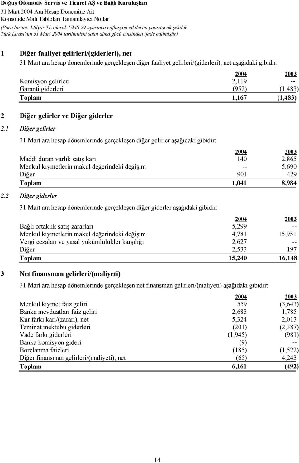 1 Diğer gelirler 31 Mart ara hesap dönemlerinde gerçekleşen diğer gelirler aşağıdaki gibidir: Maddi duran varlık satış karı 140 2,865 Menkul kıymetlerin makul değerindeki değişim 5,690 Diğer 901 429