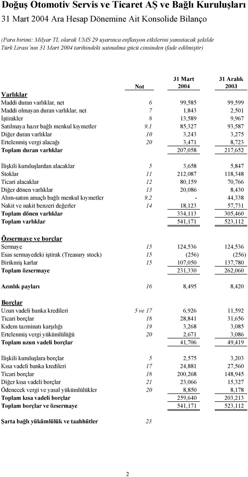 1 85,327 93,587 Diğer duran varlıklar 10 3,243 3,275 Ertelenmiş vergi alacağı 20 3,471 8,723 Toplam duran varlıklar 207,058 217,652 İlişkili kuruluşlardan alacaklar 5 3,658 5,847 Stoklar 11 212,087