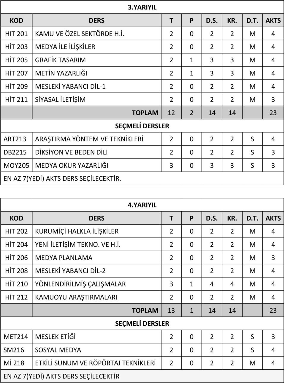 3 TOPLAM 12 2 14 14 23 SEÇMELİ DERSLER ART213 ARAŞTIRMA YÖNTEM VE TEKNİKLERİ 2 0 2 2 S 4 DB2215 DİKSİYON VE BEDEN DİLİ 2 0 2 2 S 3 MOY205 MEDYA OKUR YAZARLIĞI 3 0 3 3 S 3 EN AZ 7(YEDİ) AKTS DERS