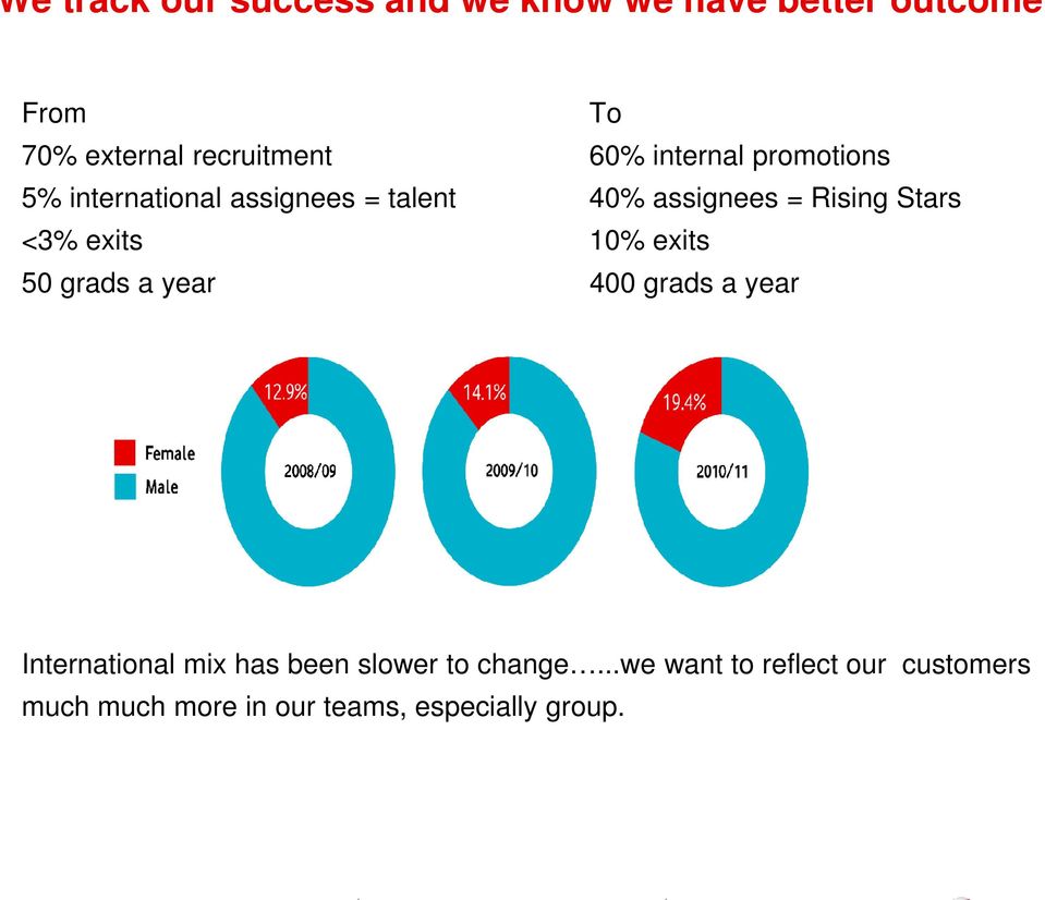 <3% exits 10% exits 50 grads a year 400 grads a year To International mix has been