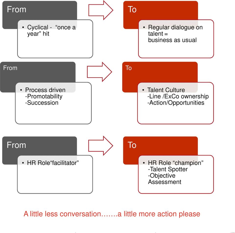 ownership -Action/Opportunities From To HR Role facilitator HR Role champion