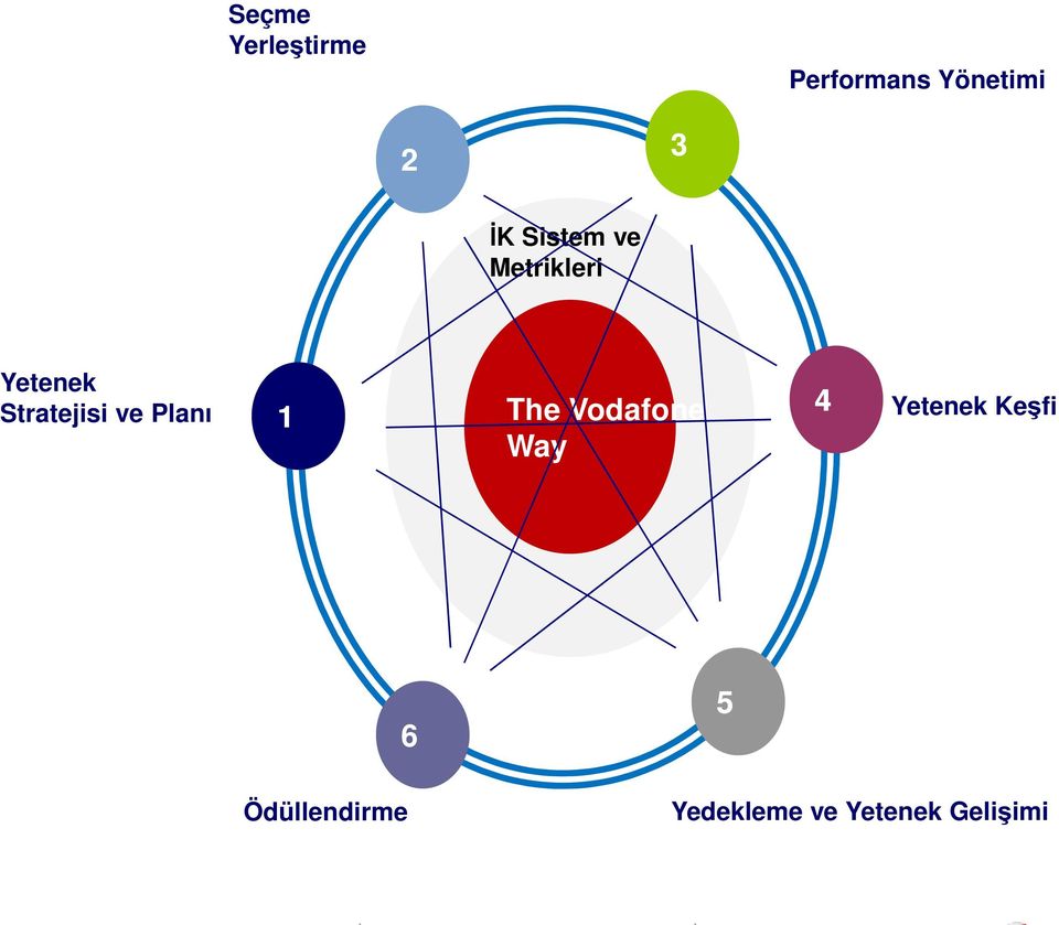 ve Planı 1 The Vodafone Way 4 Yetenek Keşfi