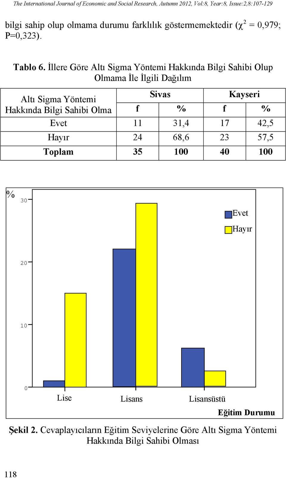 İllere Göre Altı Sigma Yöntemi Hakkında Bilgi Sahibi Olup Olmama İle İlgili Dağılım Altı Sigma Yöntemi Sivas Kayseri Hakkında Bilgi Sahibi Olma