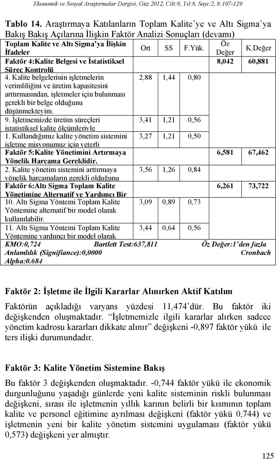 Değer Faktör 4:Kalite Belgesi ve İstatistiksel 8,042 60,881 Süreç Kontrolü 4.