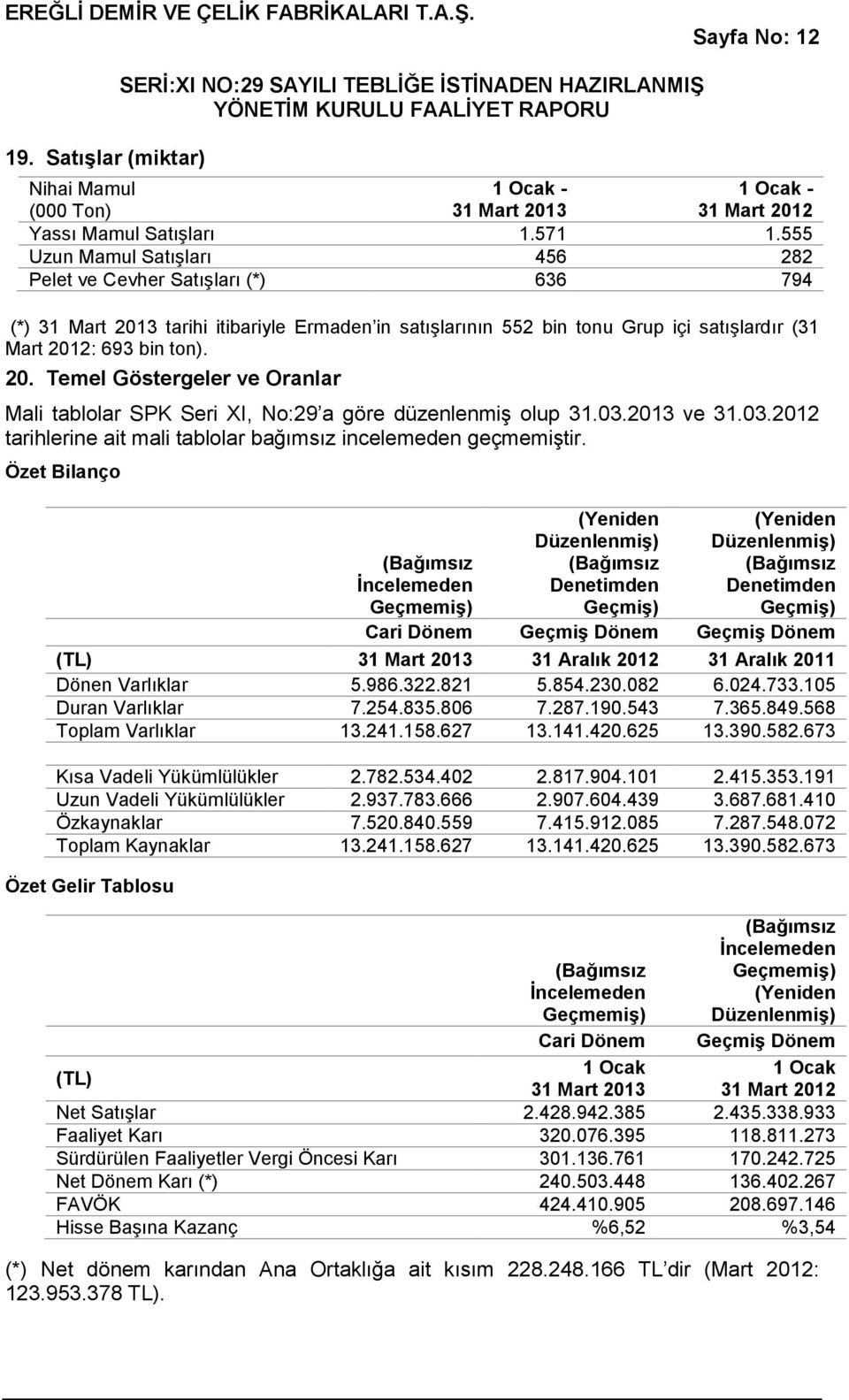 03.2013 ve 31.03.2012 tarihlerine ait mali tablolar bağımsız incelemeden geçmemiştir.