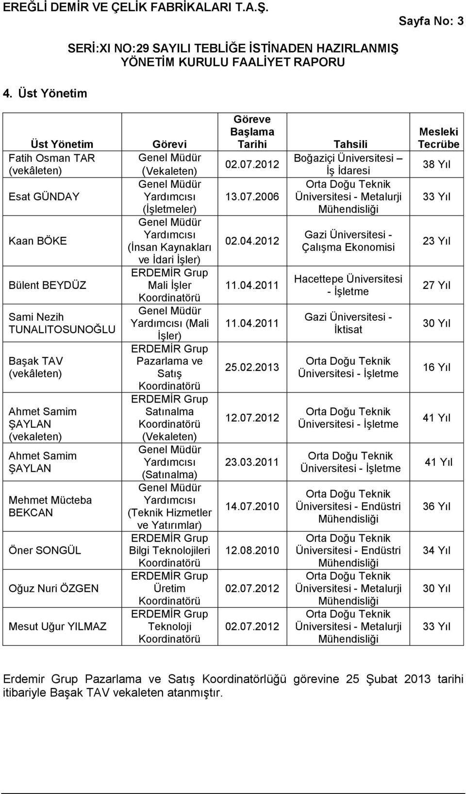 Mücteba BEKCAN Öner SONGÜL Oğuz Nuri ÖZGEN Mesut Uğur YILMAZ Görevi Genel Müdür (Vekaleten) Genel Müdür Yardımcısı (İşletmeler) Genel Müdür Yardımcısı (İnsan Kaynakları ve İdari İşler) ERDEMİR Grup