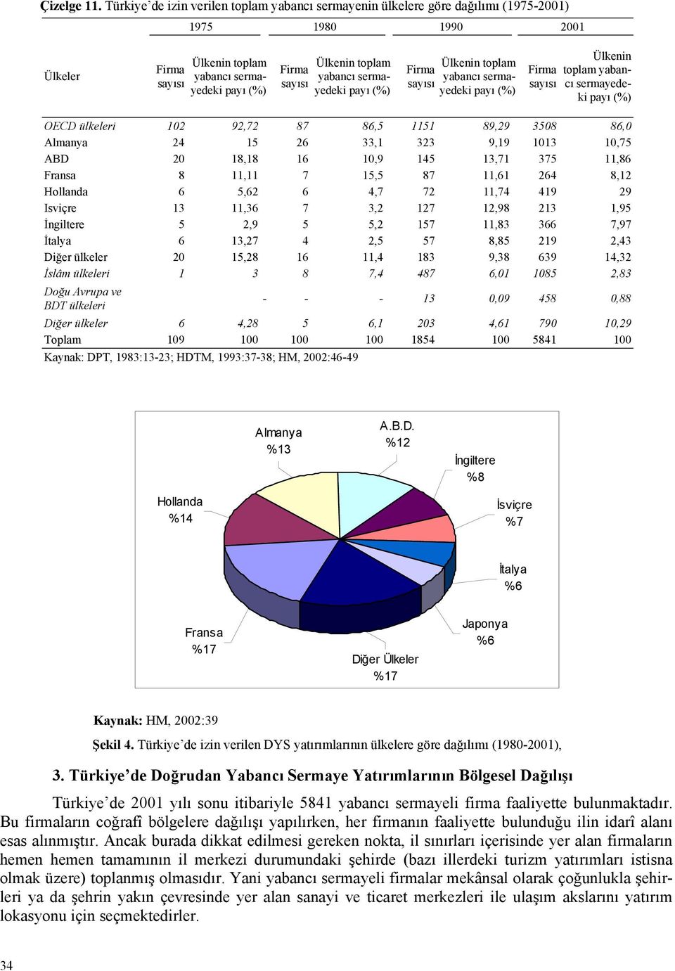 yabancı sermayedeki payı (%) Ülkenin toplam Firma yabancı sermayedeki payı sayısı (%) Firma sayısı Ülkenin toplam yabancı sermayedeki payı (%) OECD ülkeleri 102 92,72 87 86,5 1151 89,29 3508 86,0