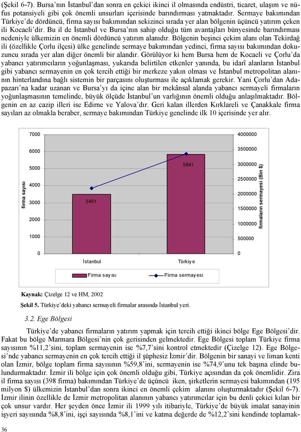 Bu il de İstanbul ve Bursa nın sahip olduğu tüm avantajları bünyesinde barındırması nedeniyle ülkemizin en önemli dördüncü yatırım alanıdır.